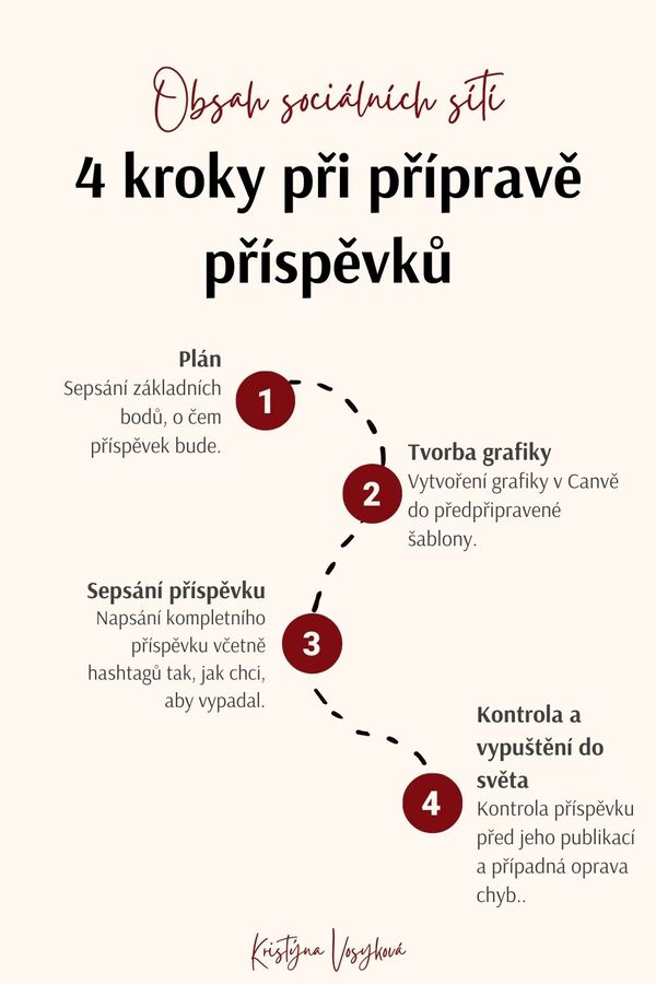 4 kroky k přípravě příspěvků