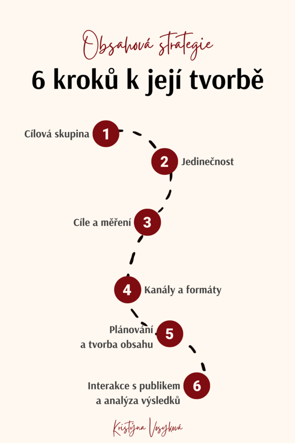 6 kroků k tvorbě obsahové strategie