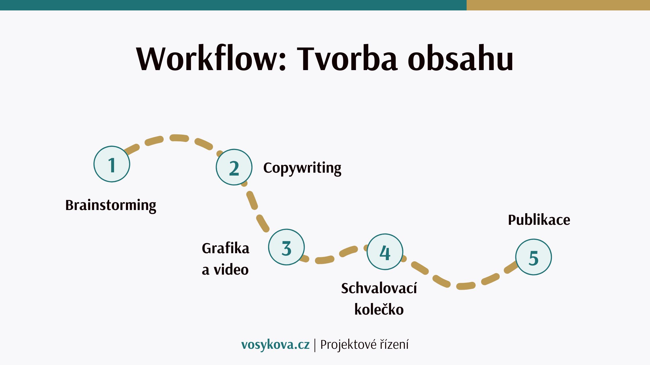 Workflow: Tvorba obsahu - Kristýna Vosyková