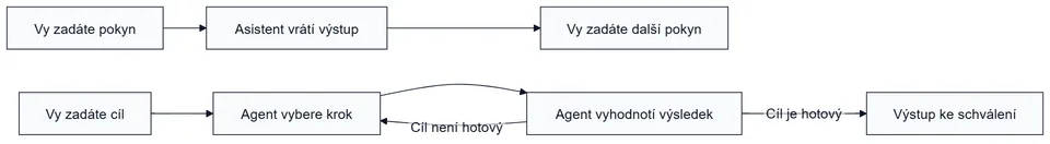 Asistent vrací jeden výstup na pokyn, agent po každém kroku sám rozhoduje, jestli pokračovat nebo skončit